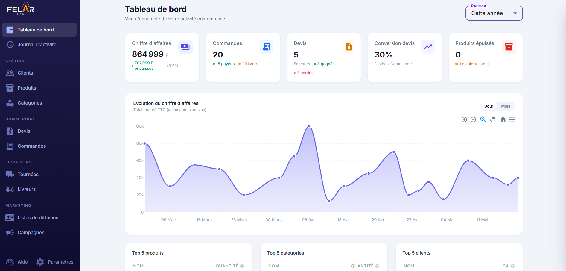 Dashboard Felar